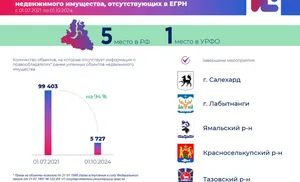 Ямал стал лидером по защите прав собственности на недвижимость