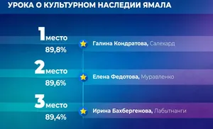 В Законодательном Собрании ЯНАО объявили победителей конкурса методических разработок парламентского урока