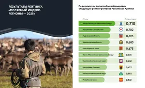 Ямал — лидер "Полярного индекса" второй год подряд