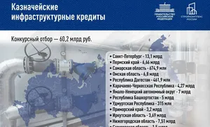 Правительство одобрило казначейские инфраструктурные кредиты регионам на 46 млрд рублей
