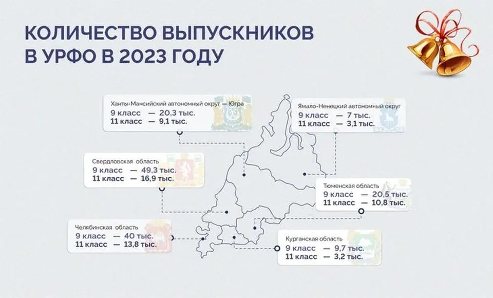 В этом году в УрФО школу оканчивают 57 тысяч одиннадцатиклассников и почти 150 тысяч девятиклассников