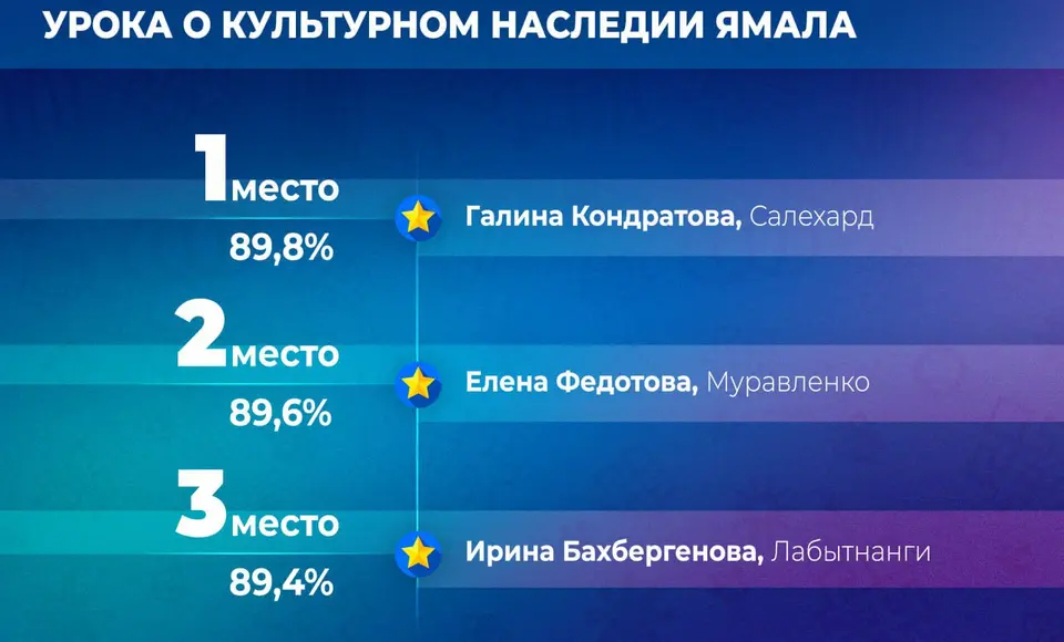 В Законодательном Собрании ЯНАО объявили победителей конкурса методических разработок парламентского урока
