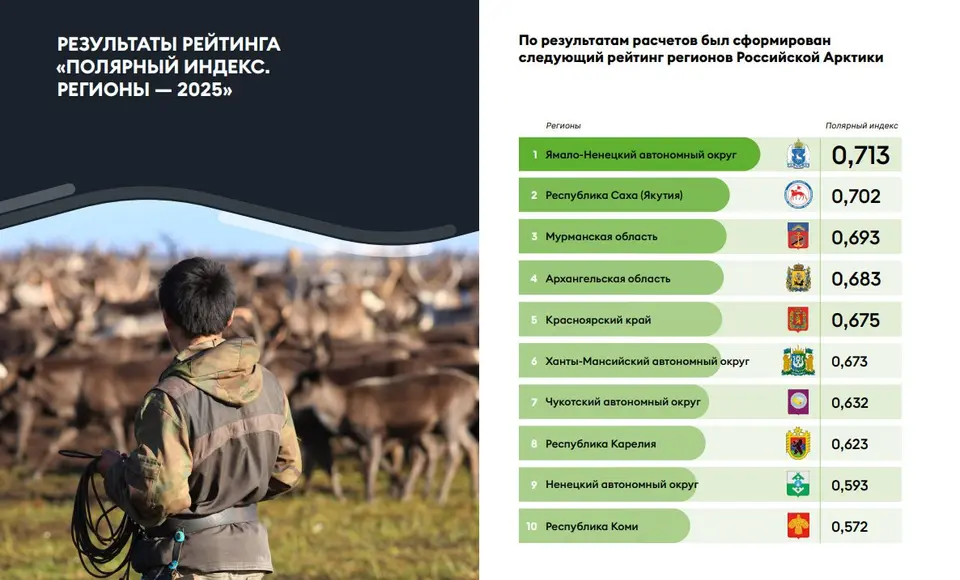Ямал — лидер "Полярного индекса" второй год подряд